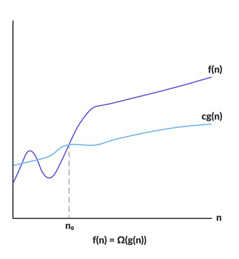 omega notation in data structure.